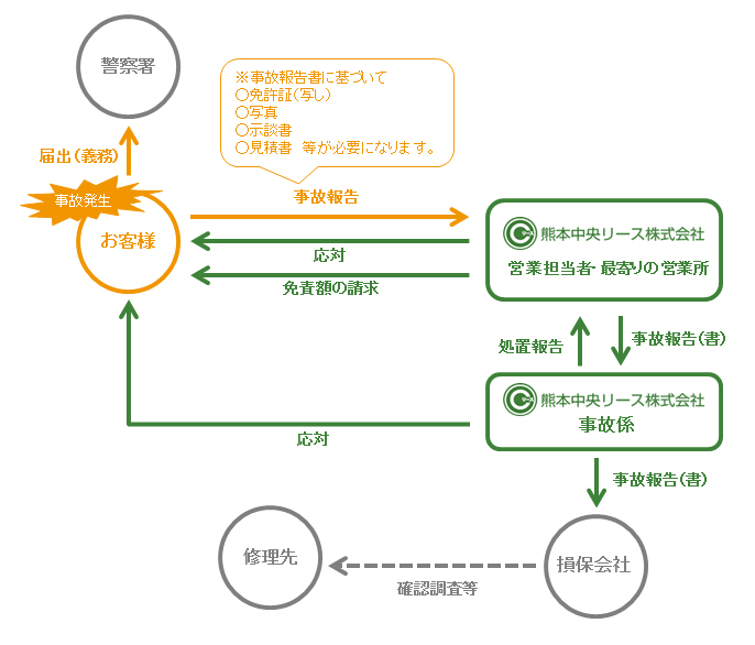 事故発生時の対応（例：対物事故）熊本中央リース